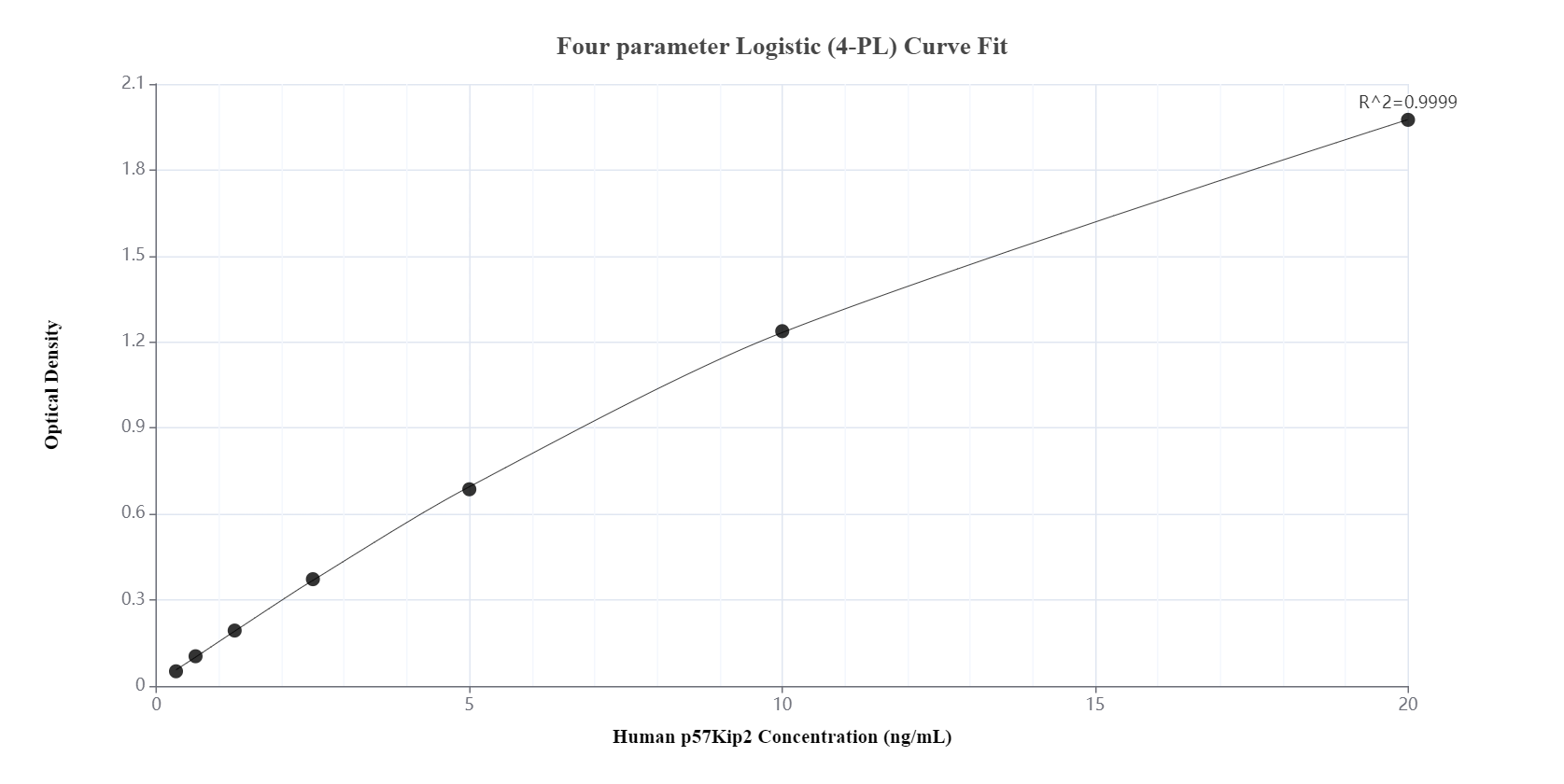 Sandwich ELISA standard curve of MP00884-4